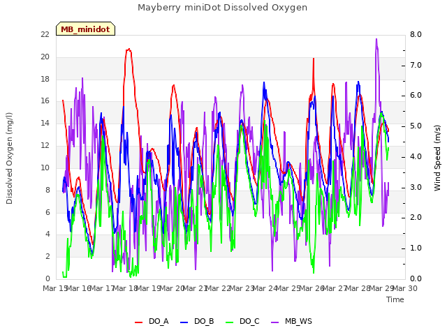 plot of Mayberry miniDot Dissolved Oxygen