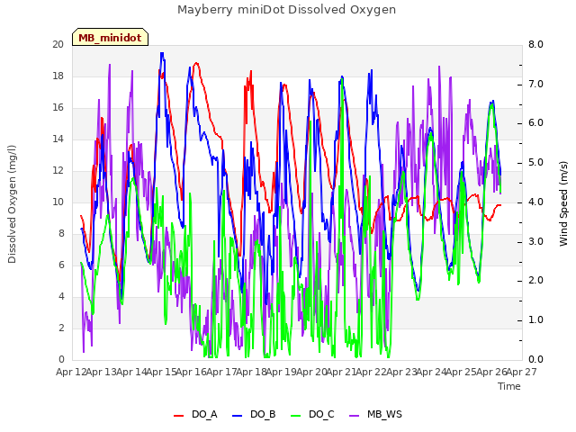 plot of Mayberry miniDot Dissolved Oxygen