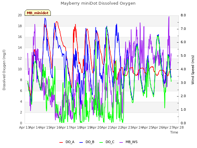 plot of Mayberry miniDot Dissolved Oxygen