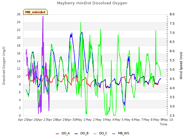 plot of Mayberry miniDot Dissolved Oxygen