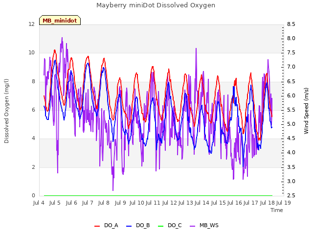 plot of Mayberry miniDot Dissolved Oxygen