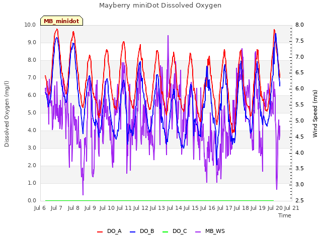 plot of Mayberry miniDot Dissolved Oxygen