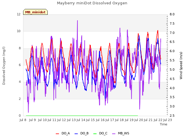 plot of Mayberry miniDot Dissolved Oxygen