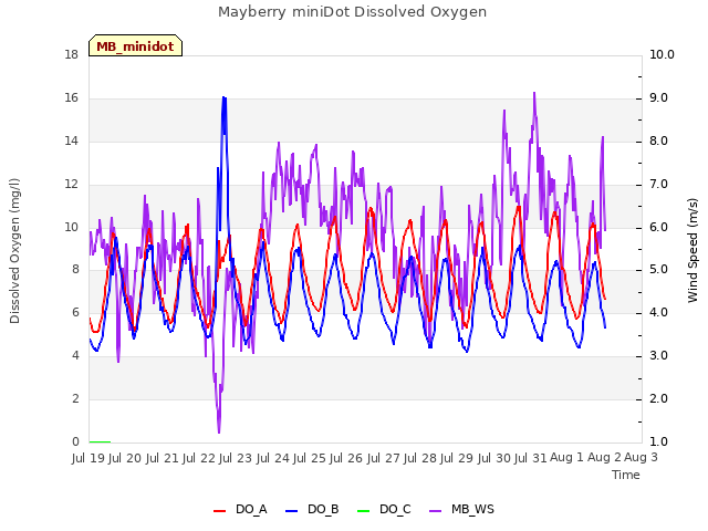 plot of Mayberry miniDot Dissolved Oxygen