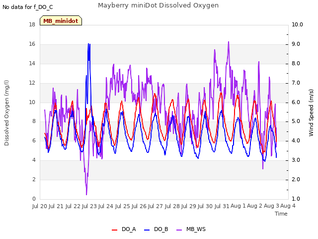 plot of Mayberry miniDot Dissolved Oxygen