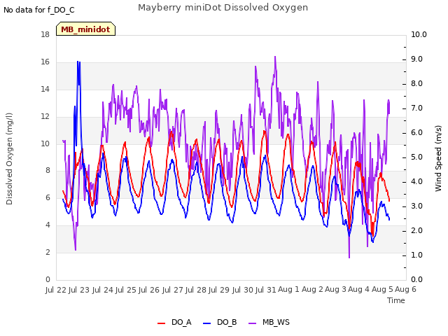 plot of Mayberry miniDot Dissolved Oxygen