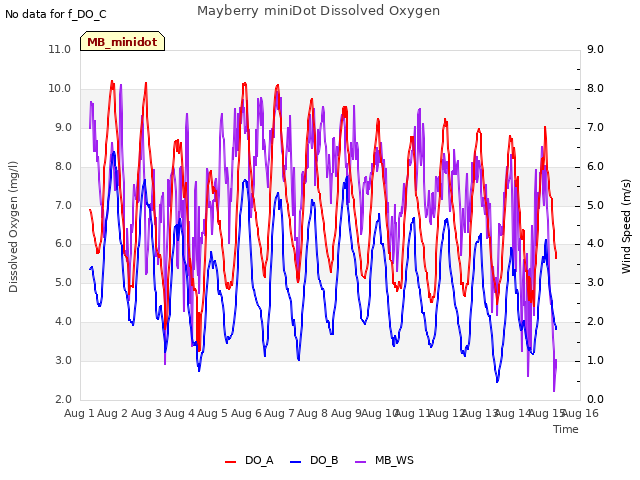 plot of Mayberry miniDot Dissolved Oxygen