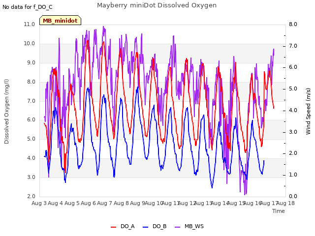 plot of Mayberry miniDot Dissolved Oxygen