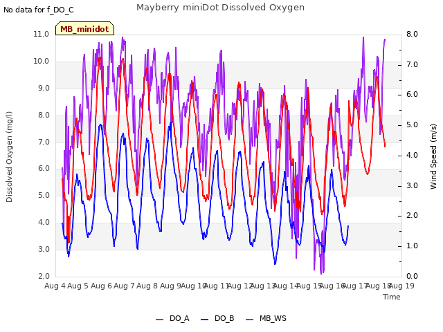 plot of Mayberry miniDot Dissolved Oxygen