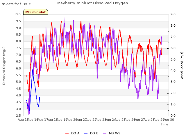 plot of Mayberry miniDot Dissolved Oxygen