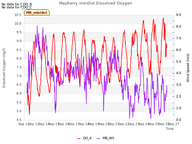 plot of Mayberry miniDot Dissolved Oxygen