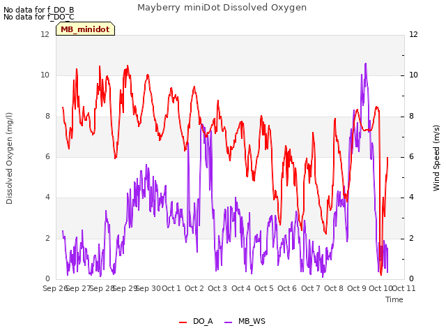 plot of Mayberry miniDot Dissolved Oxygen