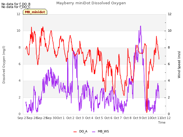 plot of Mayberry miniDot Dissolved Oxygen