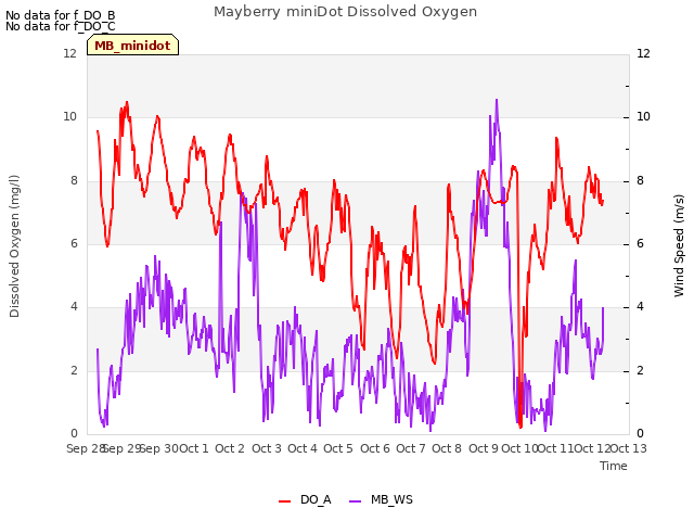 plot of Mayberry miniDot Dissolved Oxygen