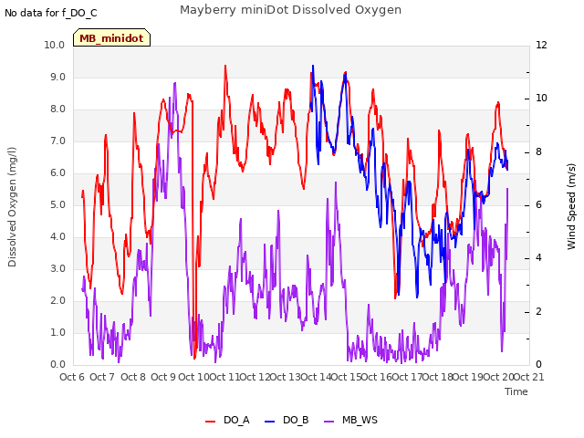 plot of Mayberry miniDot Dissolved Oxygen
