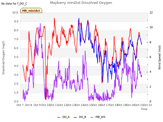 plot of Mayberry miniDot Dissolved Oxygen
