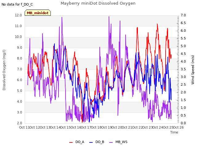 plot of Mayberry miniDot Dissolved Oxygen