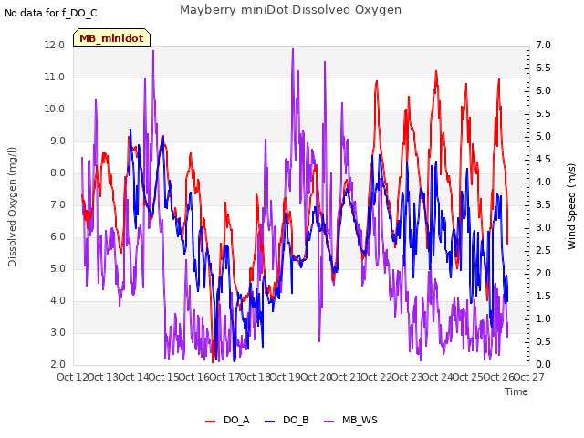 plot of Mayberry miniDot Dissolved Oxygen