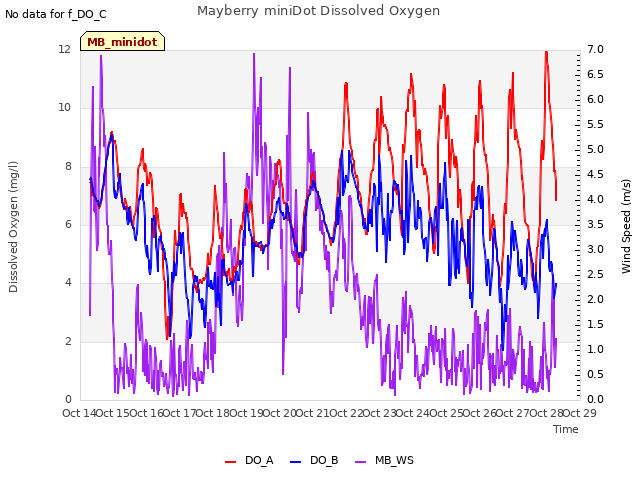 plot of Mayberry miniDot Dissolved Oxygen