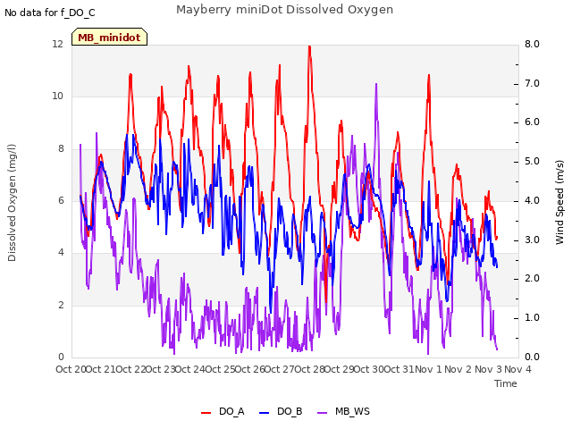 plot of Mayberry miniDot Dissolved Oxygen