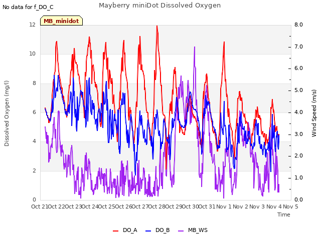 plot of Mayberry miniDot Dissolved Oxygen