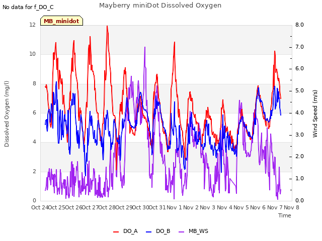 plot of Mayberry miniDot Dissolved Oxygen