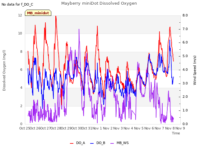 plot of Mayberry miniDot Dissolved Oxygen