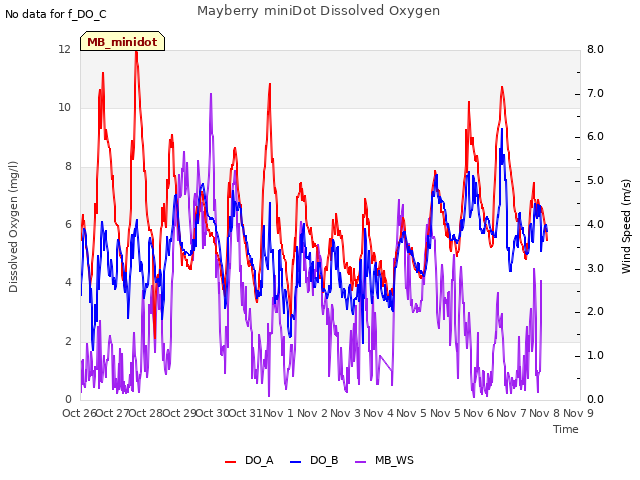 plot of Mayberry miniDot Dissolved Oxygen