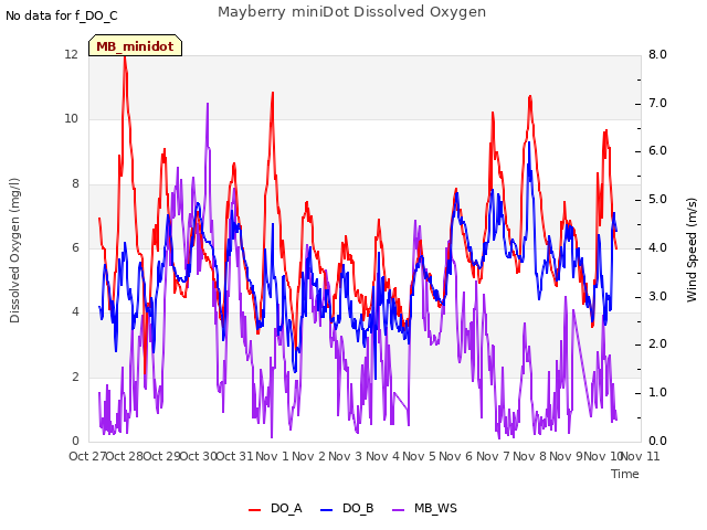 plot of Mayberry miniDot Dissolved Oxygen