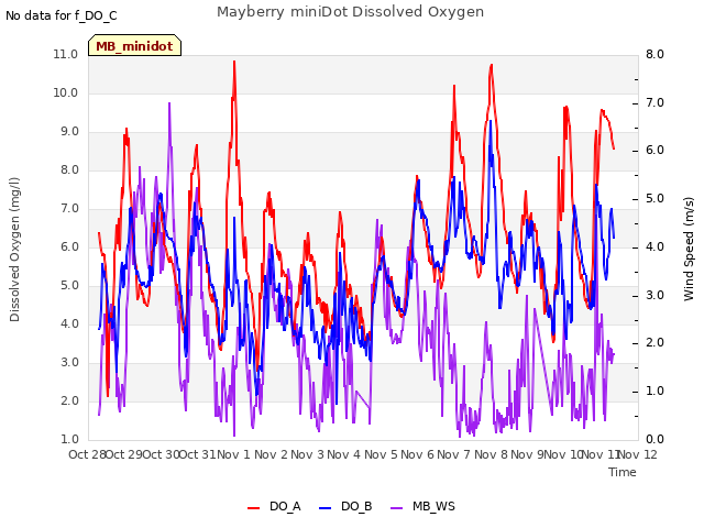 plot of Mayberry miniDot Dissolved Oxygen