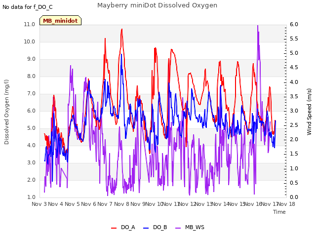 plot of Mayberry miniDot Dissolved Oxygen