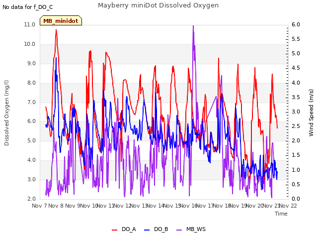 plot of Mayberry miniDot Dissolved Oxygen