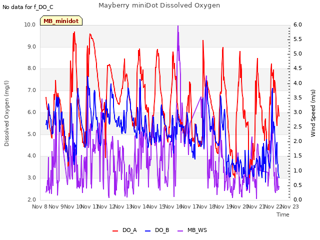 plot of Mayberry miniDot Dissolved Oxygen