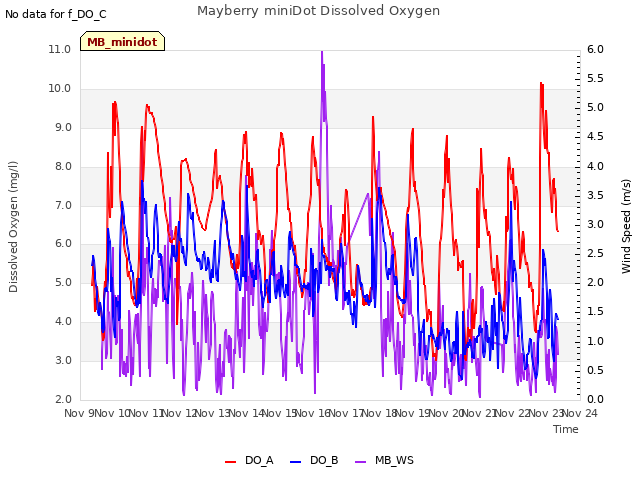 plot of Mayberry miniDot Dissolved Oxygen