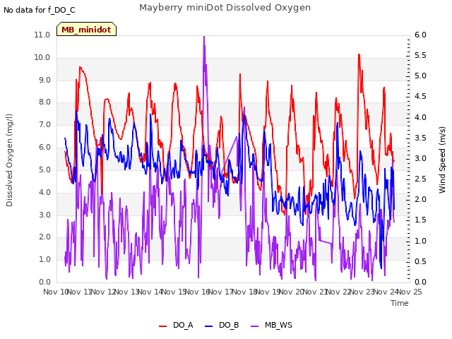 plot of Mayberry miniDot Dissolved Oxygen