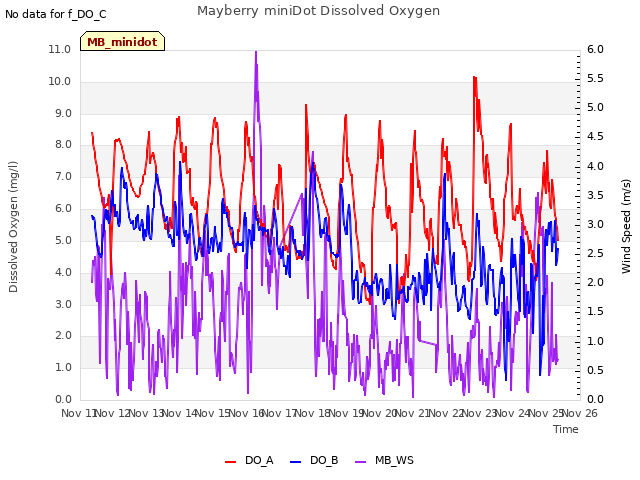 plot of Mayberry miniDot Dissolved Oxygen