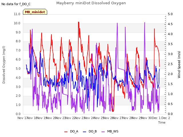 plot of Mayberry miniDot Dissolved Oxygen