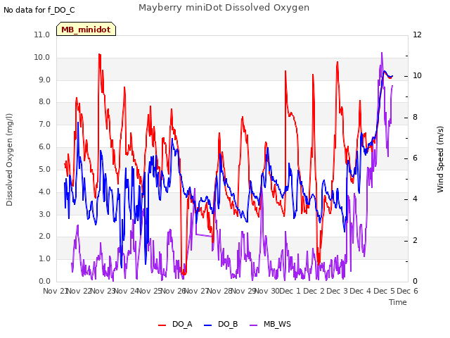 plot of Mayberry miniDot Dissolved Oxygen