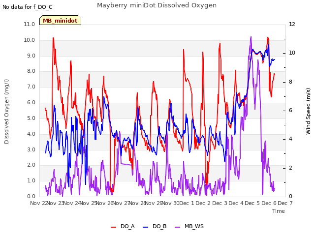 plot of Mayberry miniDot Dissolved Oxygen