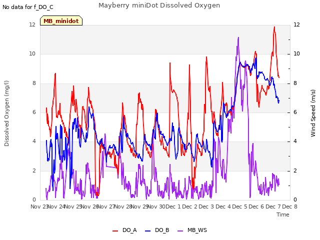 plot of Mayberry miniDot Dissolved Oxygen