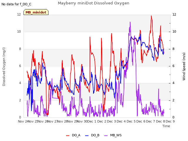 plot of Mayberry miniDot Dissolved Oxygen