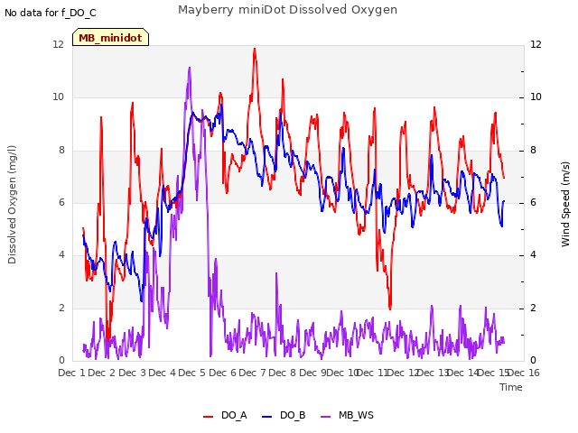 plot of Mayberry miniDot Dissolved Oxygen