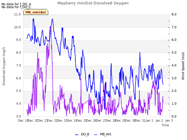 plot of Mayberry miniDot Dissolved Oxygen