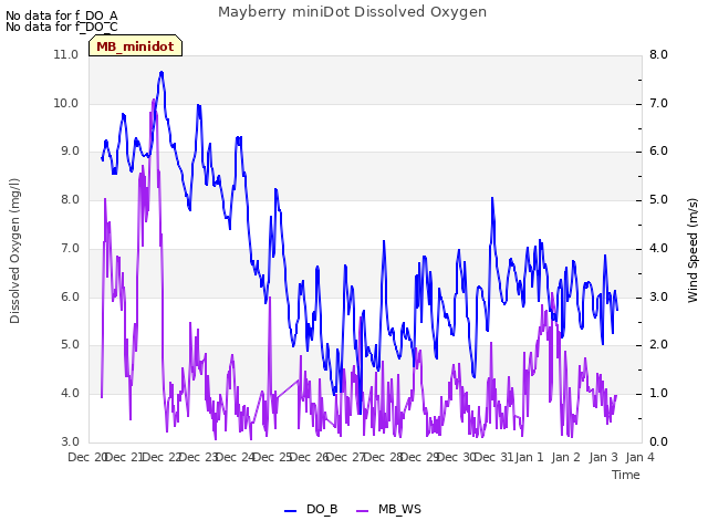 plot of Mayberry miniDot Dissolved Oxygen