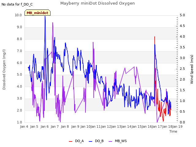 plot of Mayberry miniDot Dissolved Oxygen