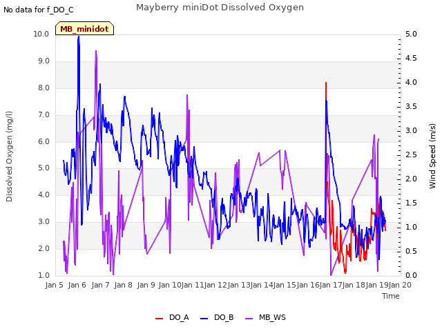 plot of Mayberry miniDot Dissolved Oxygen