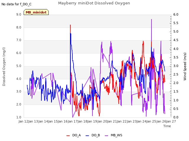 plot of Mayberry miniDot Dissolved Oxygen