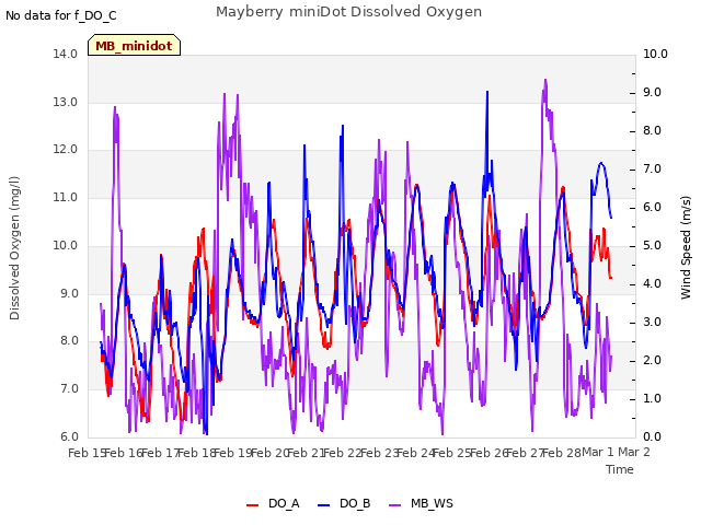 plot of Mayberry miniDot Dissolved Oxygen