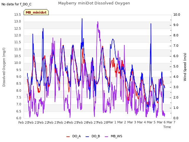 plot of Mayberry miniDot Dissolved Oxygen