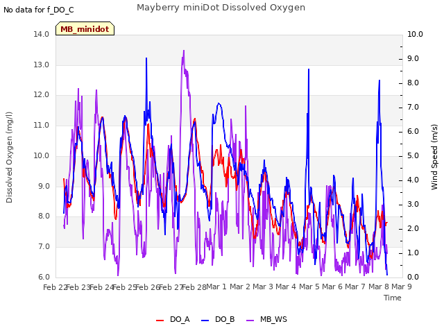 plot of Mayberry miniDot Dissolved Oxygen